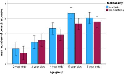 How do the cognitive processes matter in the event-based preschoolers’ prospective memory?